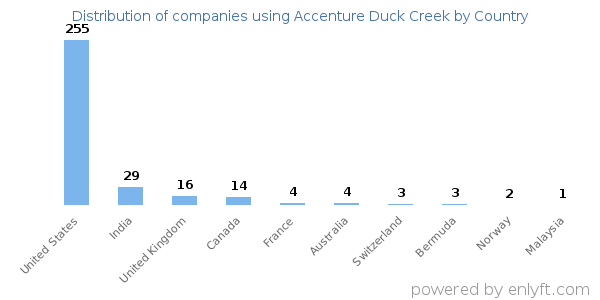 Accenture Duck Creek customers by country