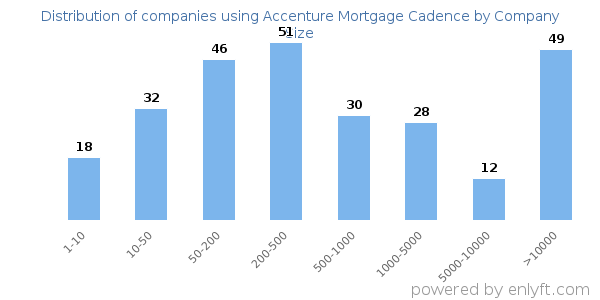 Companies using Accenture Mortgage Cadence, by size (number of employees)