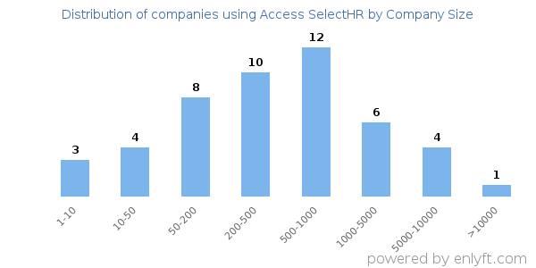 Companies using Access SelectHR, by size (number of employees)