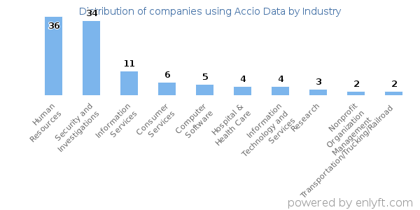 Companies using Accio Data - Distribution by industry