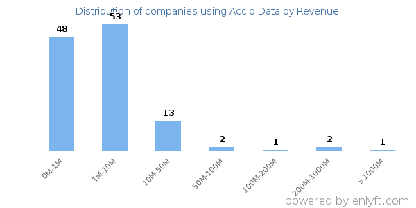 Accio Data clients - distribution by company revenue