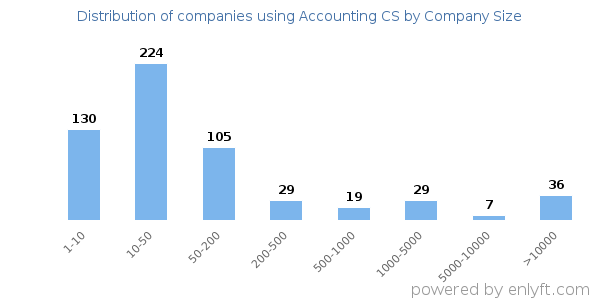 Companies using Accounting CS, by size (number of employees)
