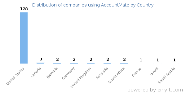 AccountMate customers by country