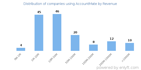 AccountMate clients - distribution by company revenue