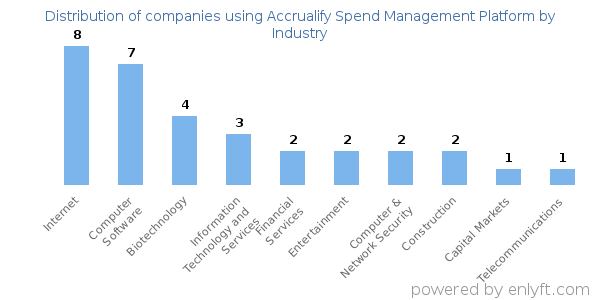 Companies using Accrualify Spend Management Platform - Distribution by industry