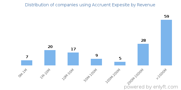 Accruent Expesite clients - distribution by company revenue