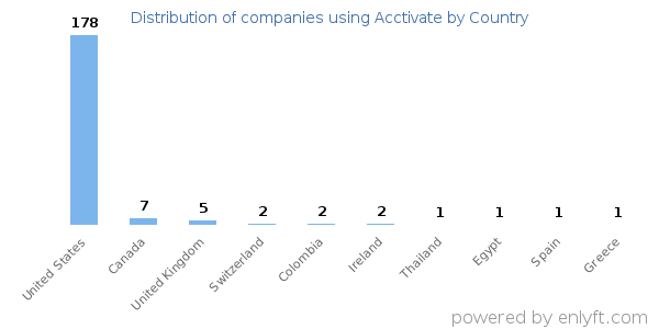 Acctivate customers by country
