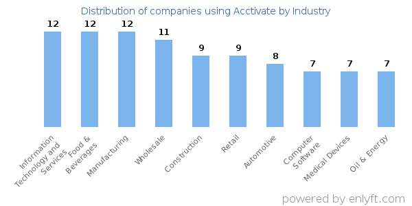 Companies using Acctivate - Distribution by industry