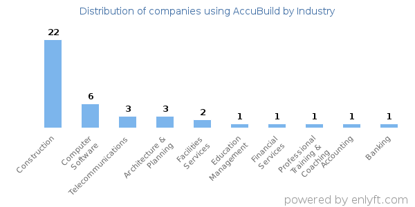 Companies using AccuBuild - Distribution by industry