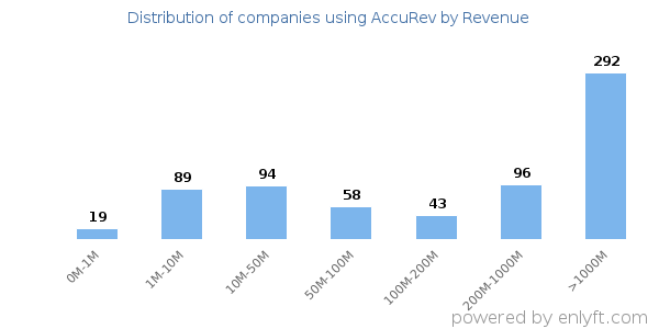 AccuRev clients - distribution by company revenue