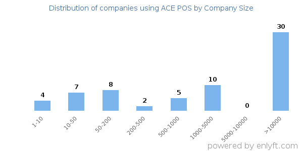 Companies using ACE POS, by size (number of employees)