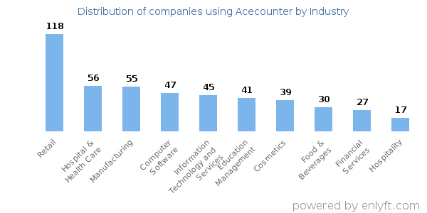 Companies using Acecounter - Distribution by industry
