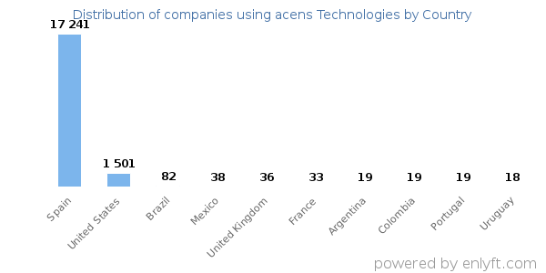 acens Technologies customers by country