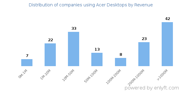 Acer Desktops clients - distribution by company revenue
