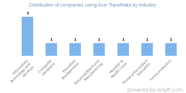Companies using Acer TravelMate - Distribution by industry