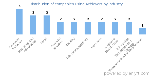 Companies using Achievers - Distribution by industry