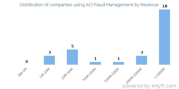 ACI Fraud Management clients - distribution by company revenue