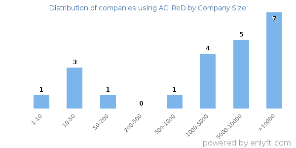 Companies using ACI ReD, by size (number of employees)