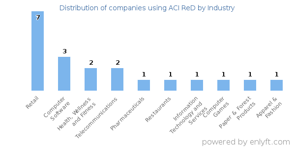 Companies using ACI ReD - Distribution by industry