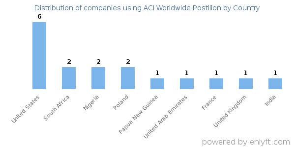 ACI Worldwide Postilion customers by country