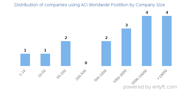 Companies using ACI Worldwide Postilion, by size (number of employees)