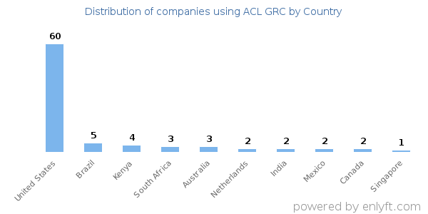 ACL GRC customers by country