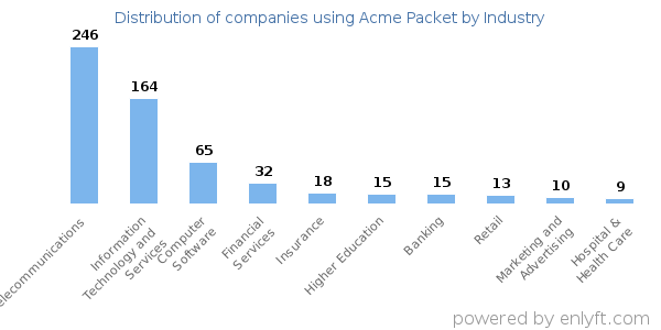 Companies using Acme Packet - Distribution by industry