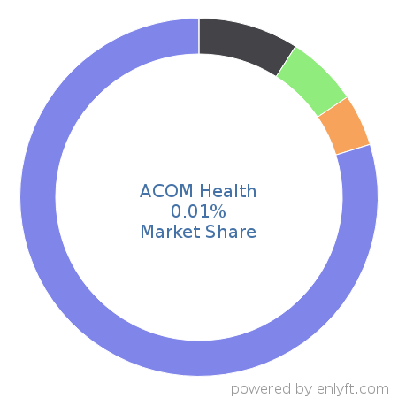 ACOM Health market share in Healthcare is about 0.01%