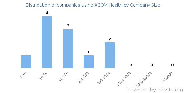 Companies using ACOM Health, by size (number of employees)