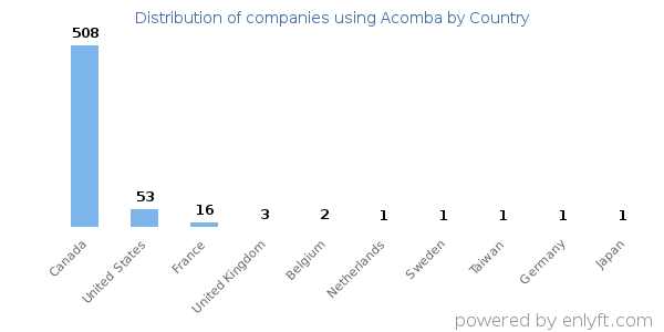 Acomba customers by country