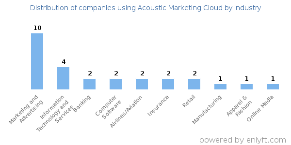 Companies using Acoustic Marketing Cloud - Distribution by industry