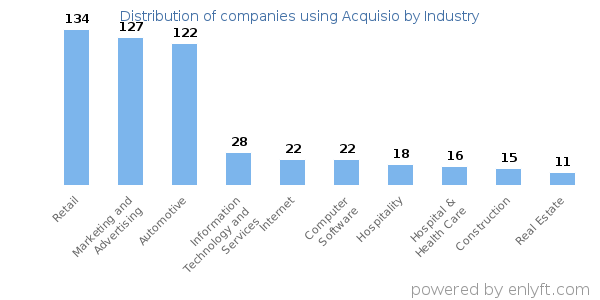 Companies using Acquisio - Distribution by industry