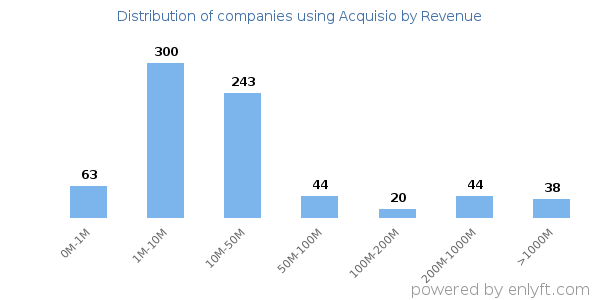 Acquisio clients - distribution by company revenue
