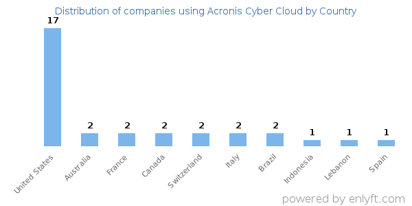 Acronis Cyber Cloud customers by country