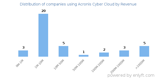 Acronis Cyber Cloud clients - distribution by company revenue