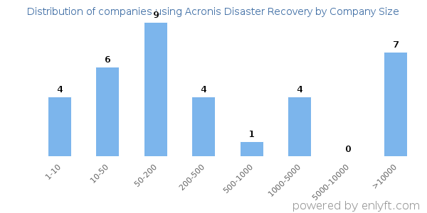 Companies using Acronis Disaster Recovery, by size (number of employees)