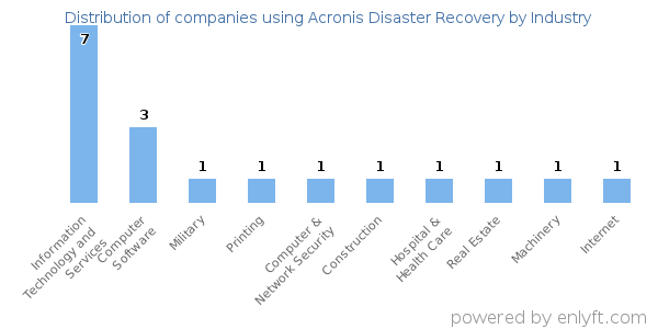 Companies using Acronis Disaster Recovery - Distribution by industry