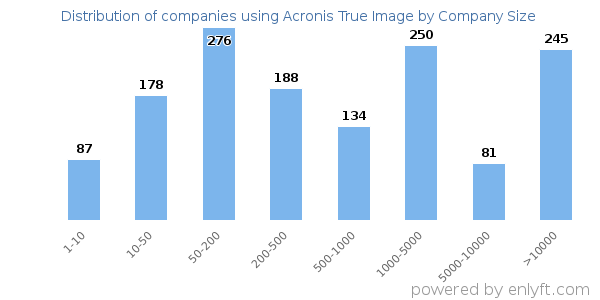 Companies using Acronis True Image, by size (number of employees)
