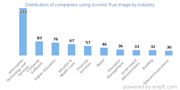 Companies using Acronis True Image - Distribution by industry