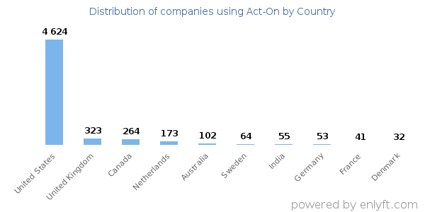 Act-On customers by country