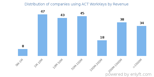 ACT WorkKeys clients - distribution by company revenue