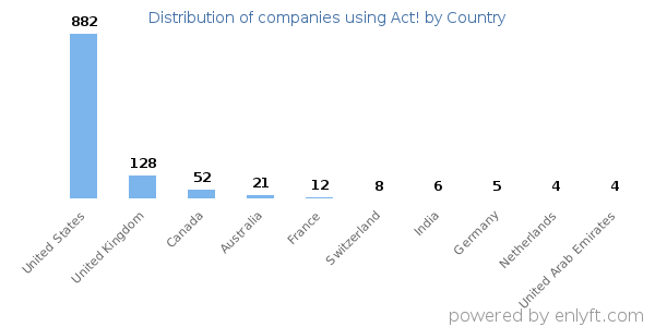 Act! customers by country