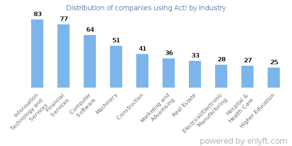 Companies using Act! - Distribution by industry