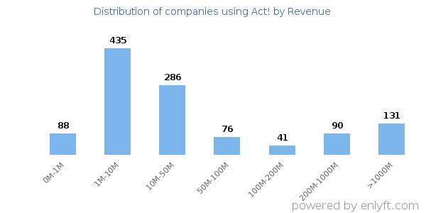 Act! clients - distribution by company revenue