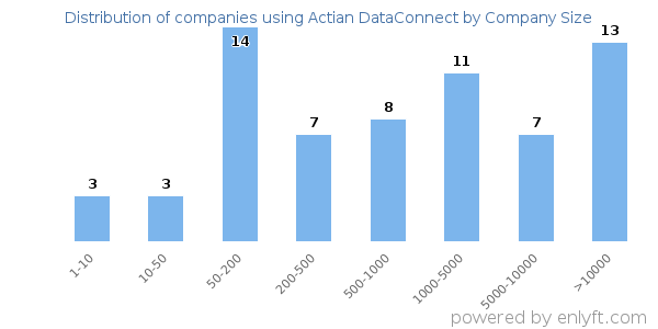 Companies using Actian DataConnect, by size (number of employees)