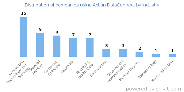 Companies using Actian DataConnect - Distribution by industry
