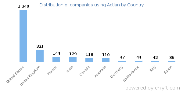 Actian customers by country