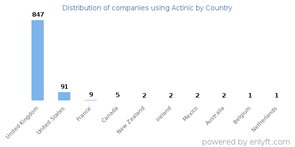 Actinic customers by country