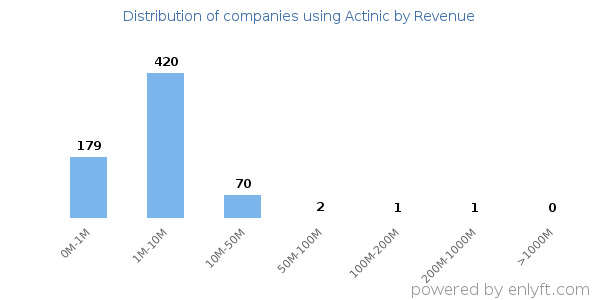 Actinic clients - distribution by company revenue