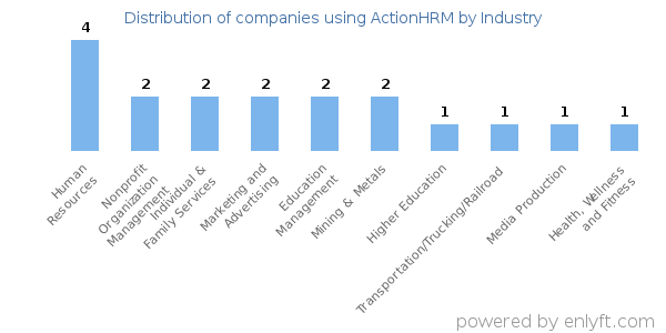 Companies using ActionHRM - Distribution by industry